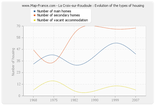 La Croix-sur-Roudoule : Evolution of the types of housing